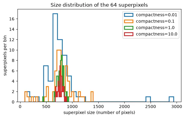 Superpixel size distributions